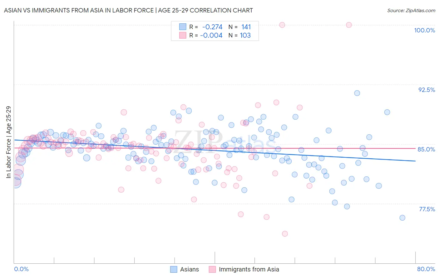 Asian vs Immigrants from Asia In Labor Force | Age 25-29
