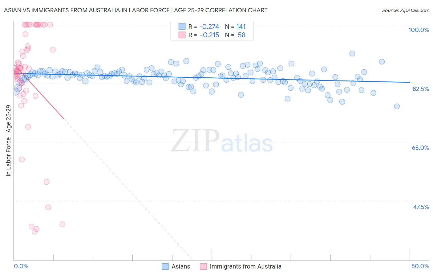 Asian vs Immigrants from Australia In Labor Force | Age 25-29