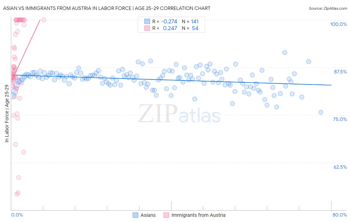 Asian vs Immigrants from Austria In Labor Force | Age 25-29