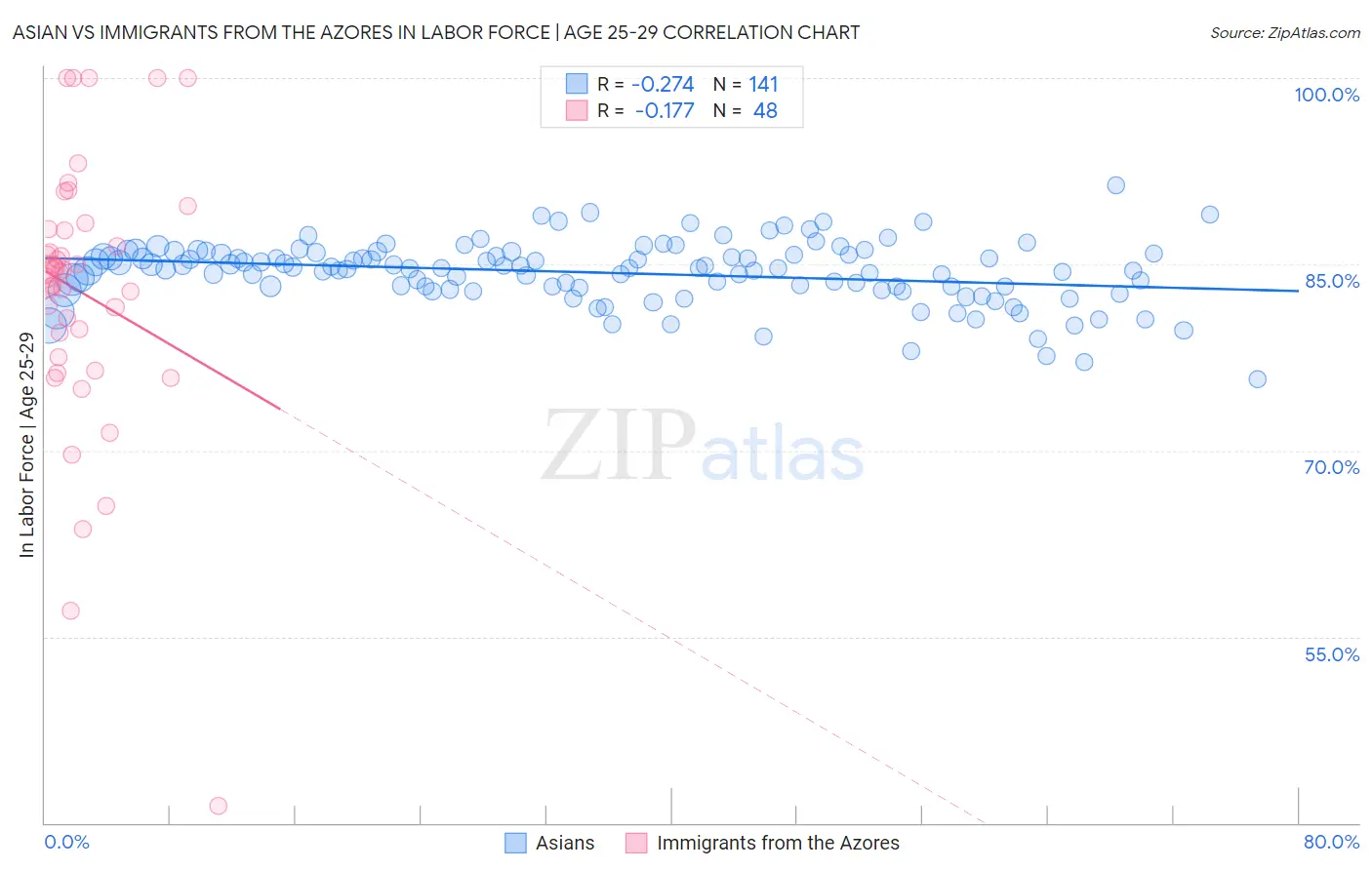 Asian vs Immigrants from the Azores In Labor Force | Age 25-29