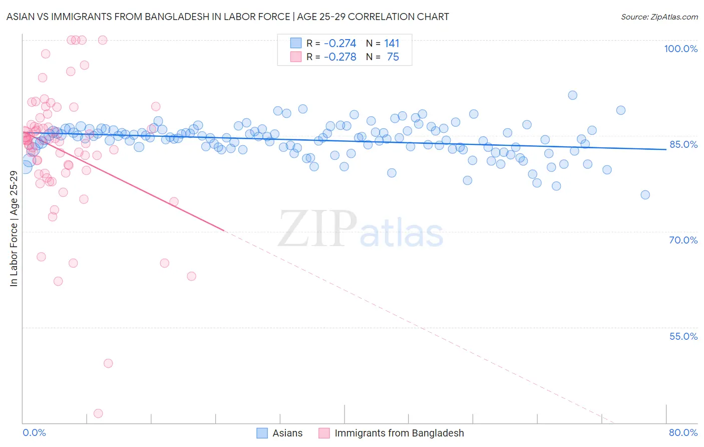 Asian vs Immigrants from Bangladesh In Labor Force | Age 25-29