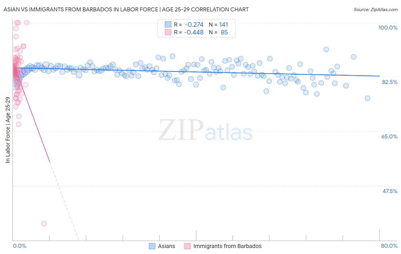 Asian vs Immigrants from Barbados In Labor Force | Age 25-29