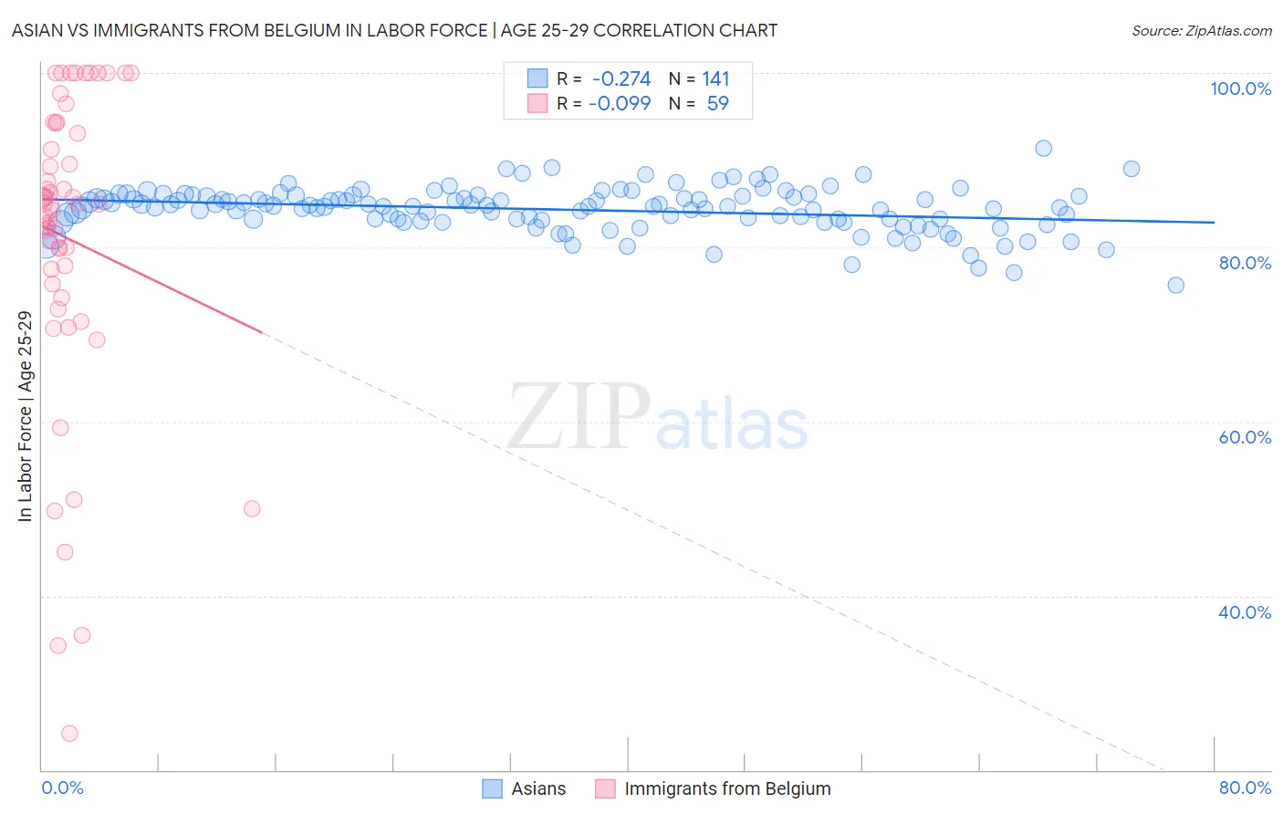 Asian vs Immigrants from Belgium In Labor Force | Age 25-29