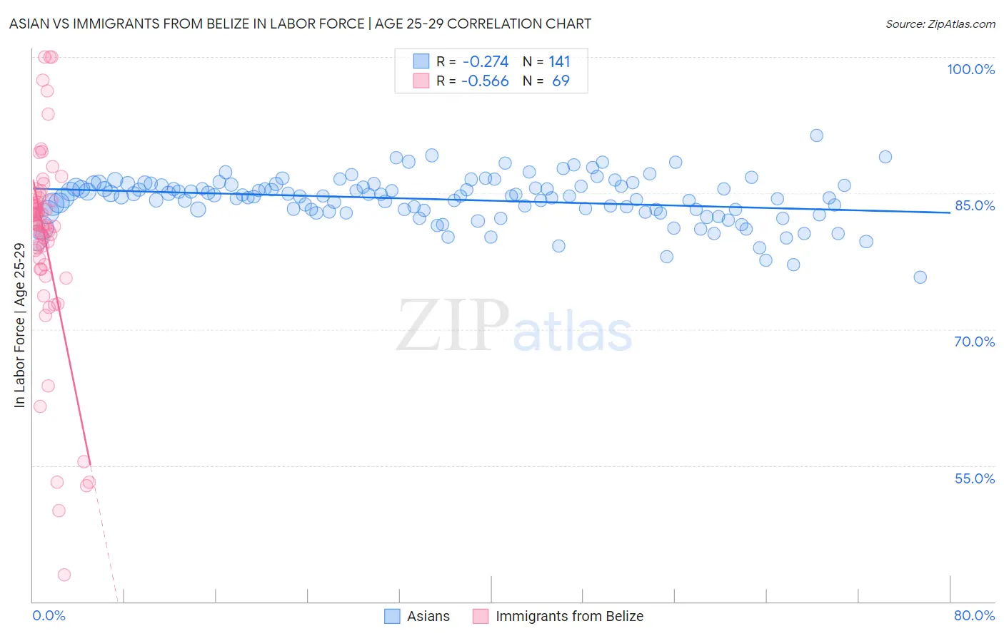 Asian vs Immigrants from Belize In Labor Force | Age 25-29