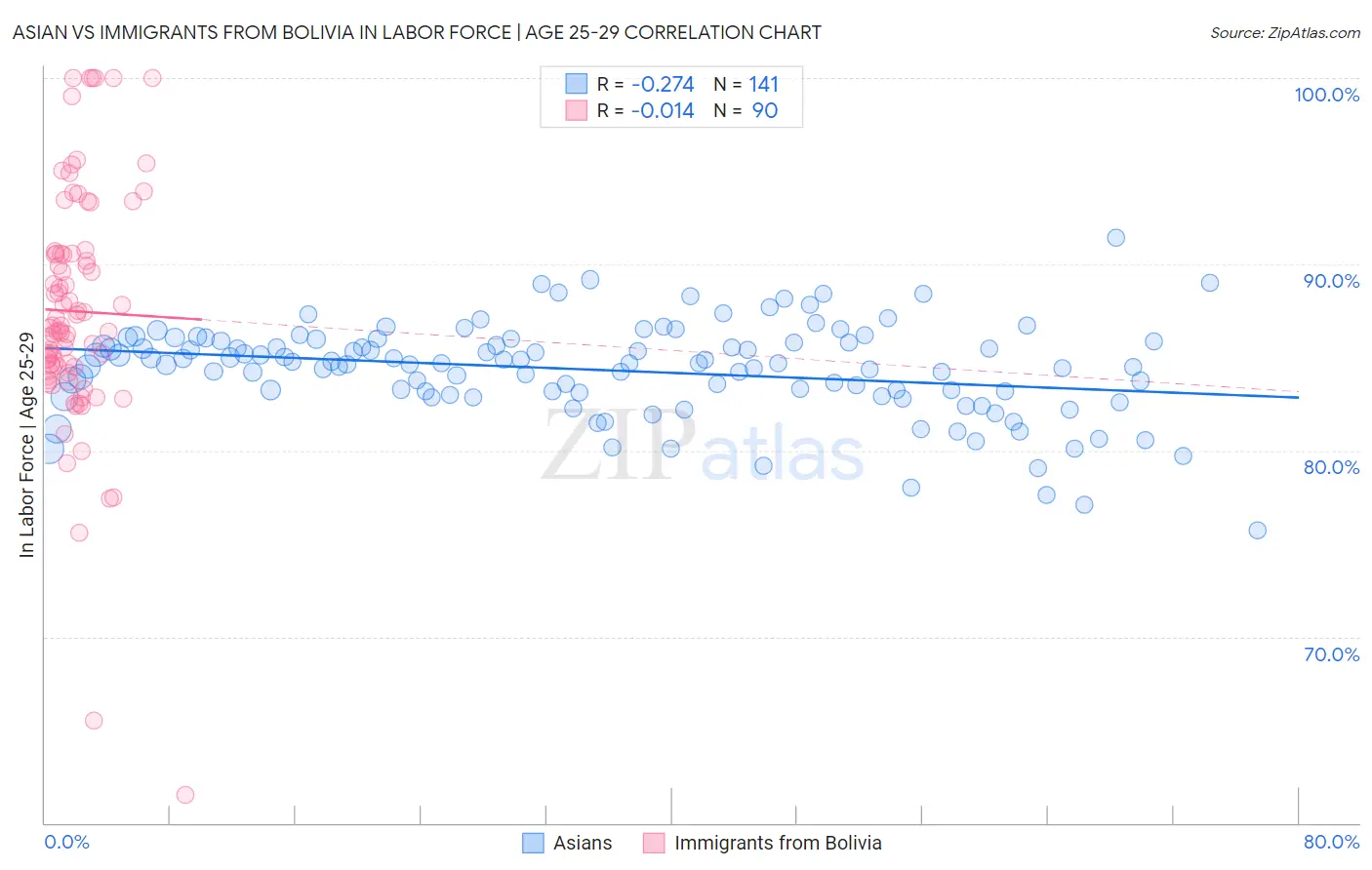Asian vs Immigrants from Bolivia In Labor Force | Age 25-29