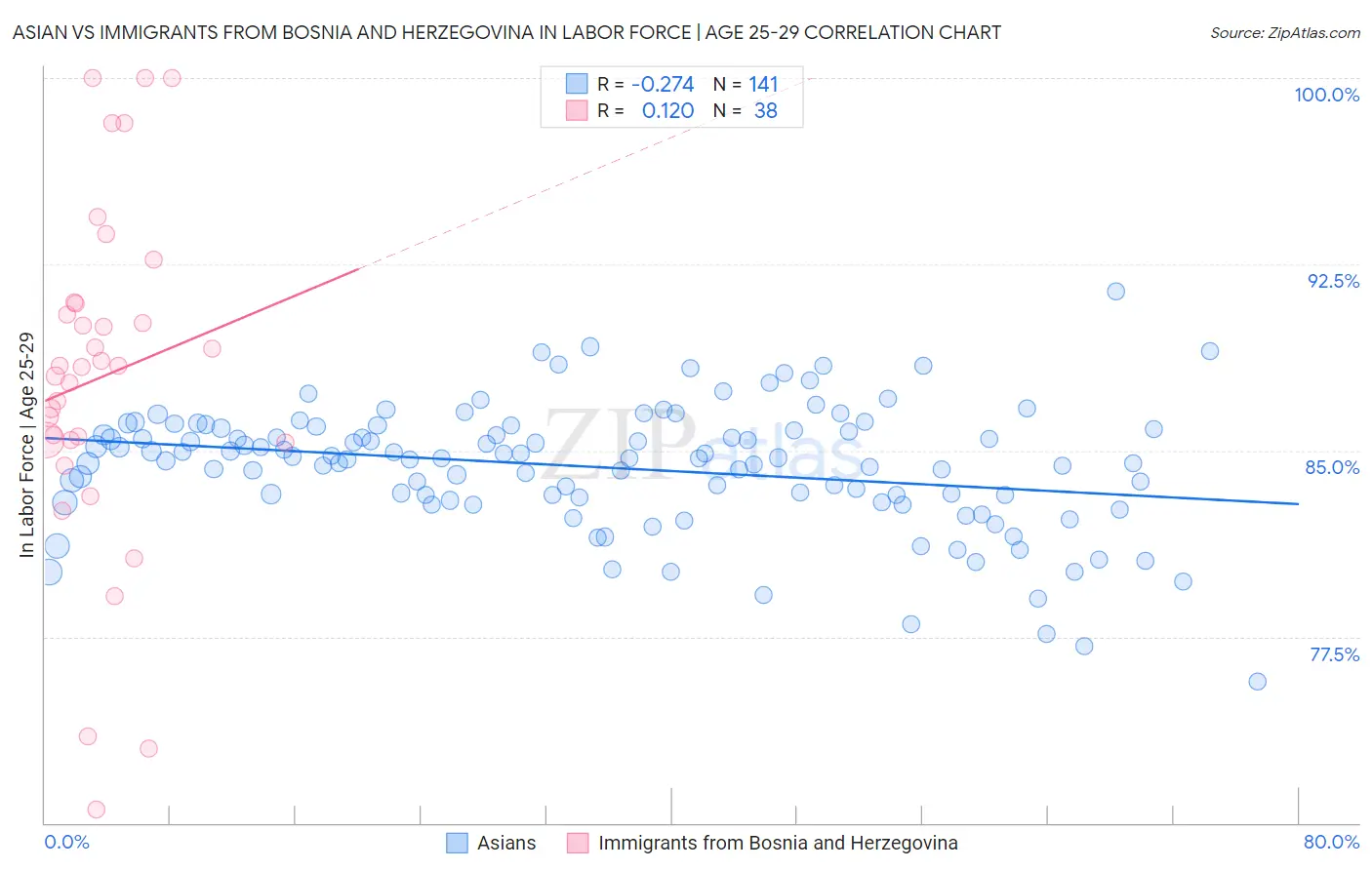 Asian vs Immigrants from Bosnia and Herzegovina In Labor Force | Age 25-29