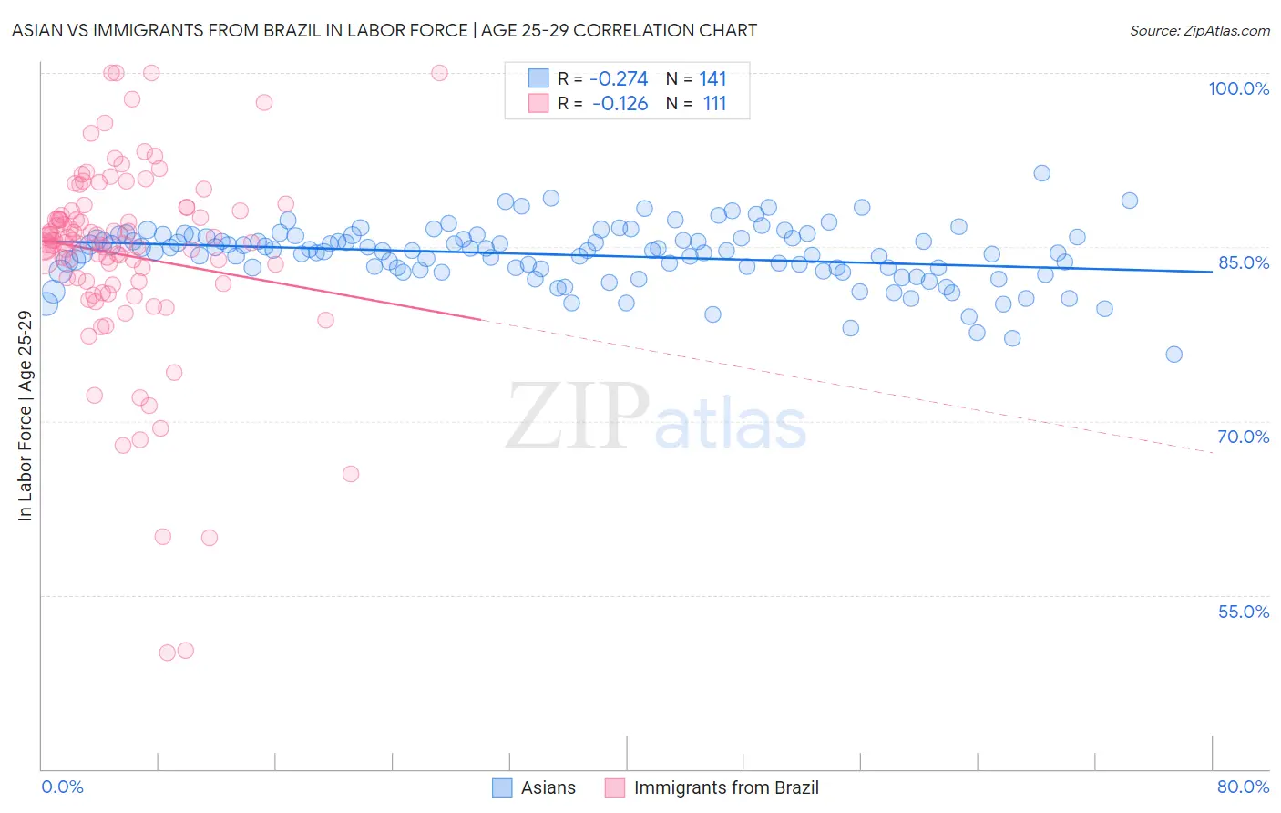 Asian vs Immigrants from Brazil In Labor Force | Age 25-29