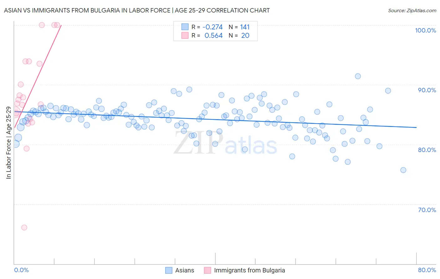 Asian vs Immigrants from Bulgaria In Labor Force | Age 25-29