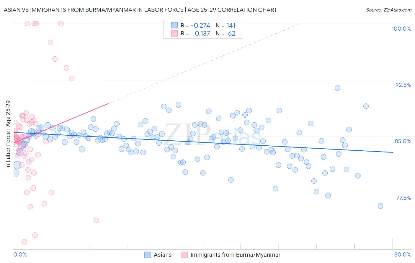 Asian vs Immigrants from Burma/Myanmar In Labor Force | Age 25-29