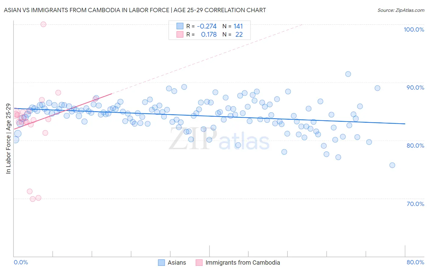 Asian vs Immigrants from Cambodia In Labor Force | Age 25-29