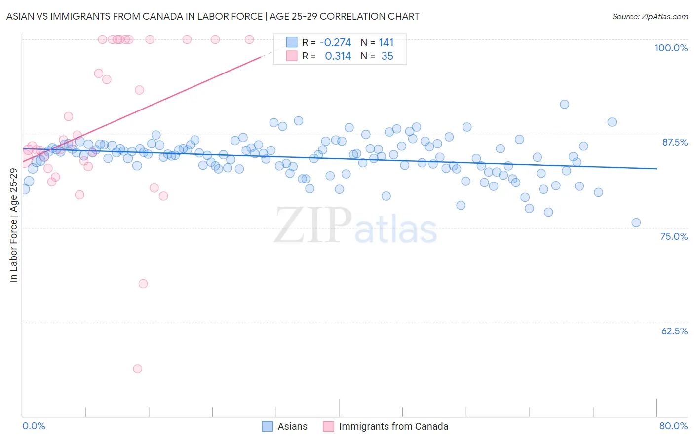 Asian vs Immigrants from Canada In Labor Force | Age 25-29