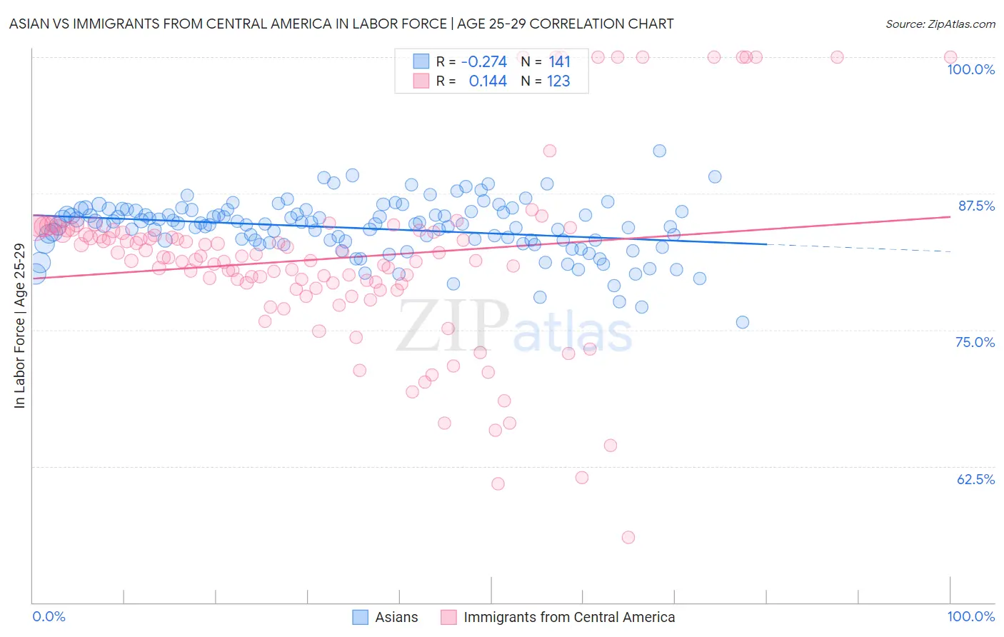 Asian vs Immigrants from Central America In Labor Force | Age 25-29