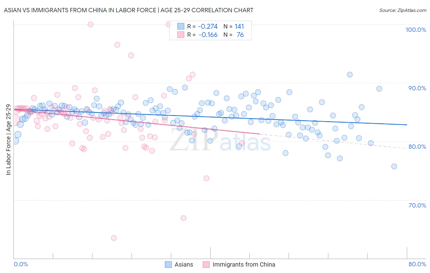 Asian vs Immigrants from China In Labor Force | Age 25-29