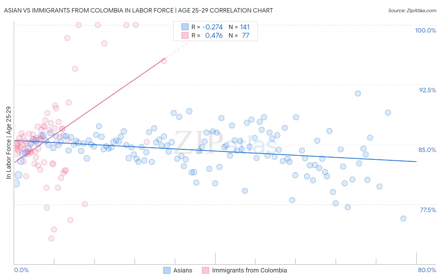 Asian vs Immigrants from Colombia In Labor Force | Age 25-29