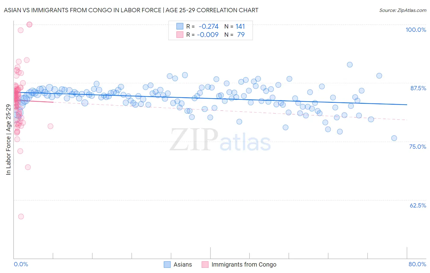Asian vs Immigrants from Congo In Labor Force | Age 25-29
