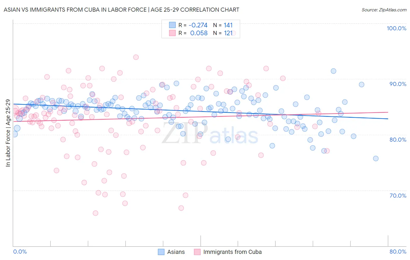 Asian vs Immigrants from Cuba In Labor Force | Age 25-29