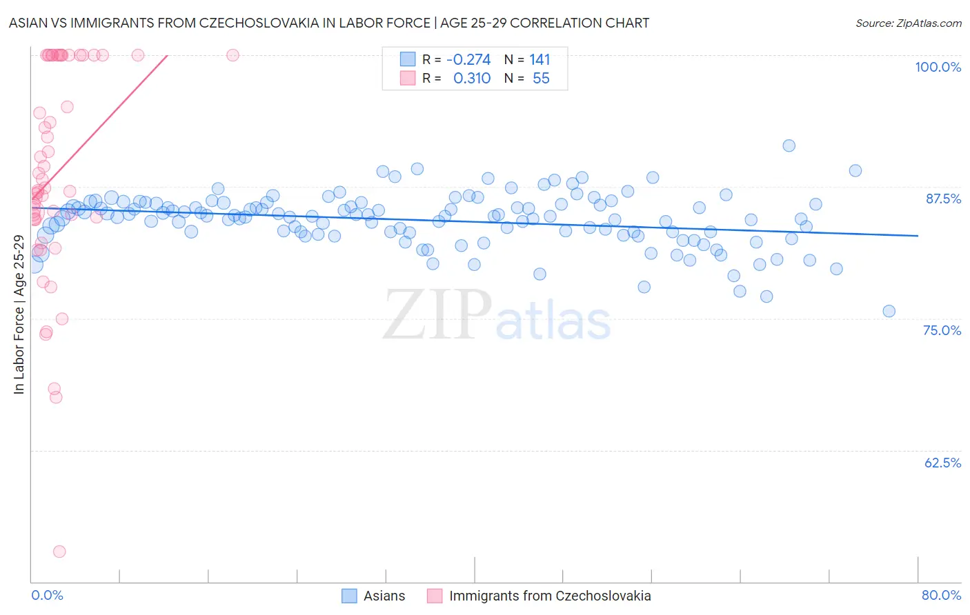 Asian vs Immigrants from Czechoslovakia In Labor Force | Age 25-29
