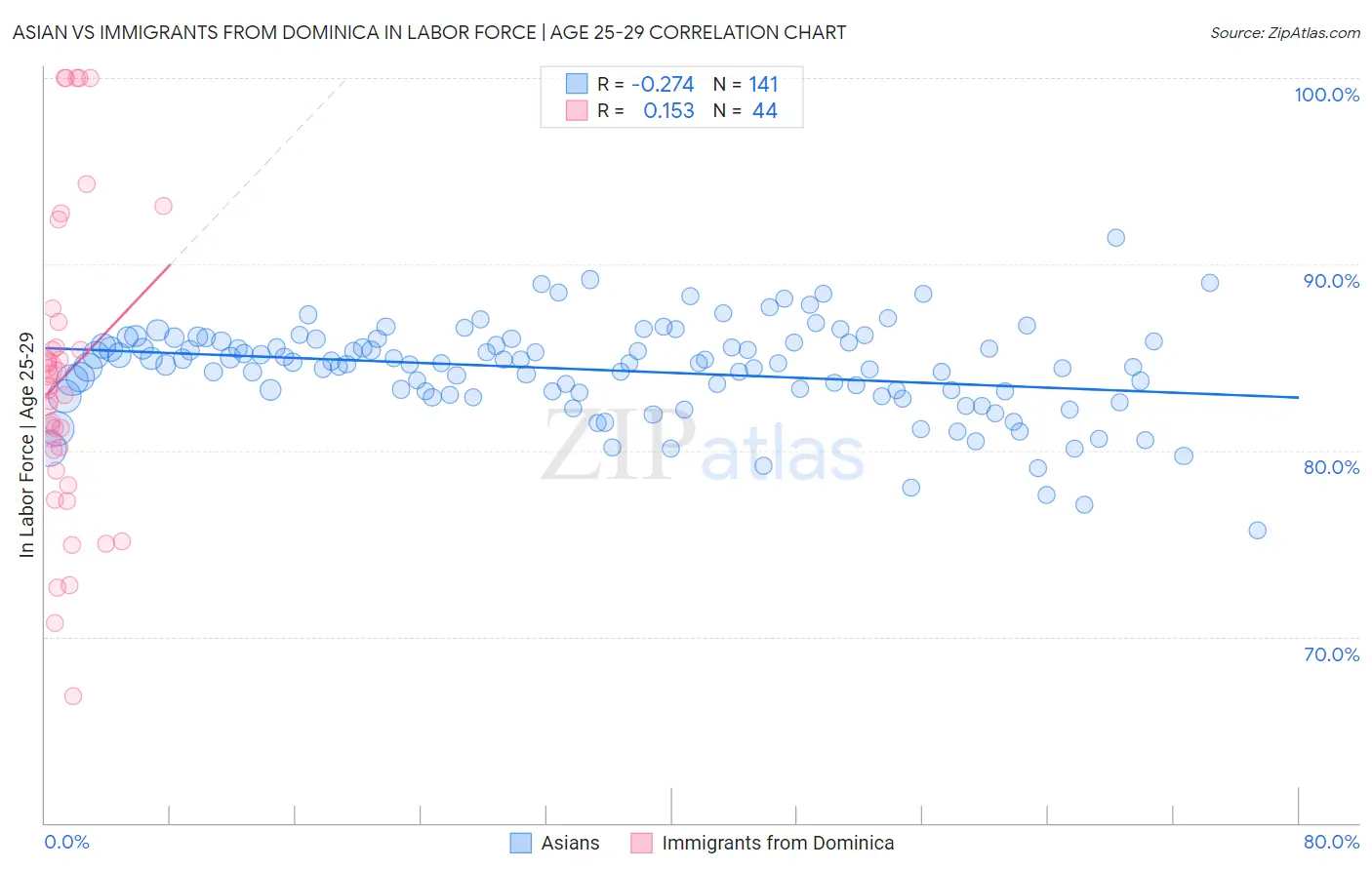 Asian vs Immigrants from Dominica In Labor Force | Age 25-29