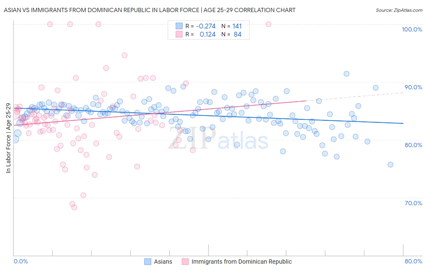Asian vs Immigrants from Dominican Republic In Labor Force | Age 25-29