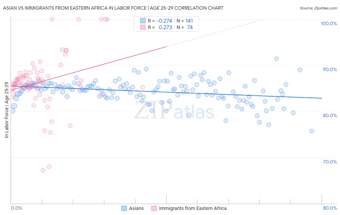 Asian vs Immigrants from Eastern Africa In Labor Force | Age 25-29