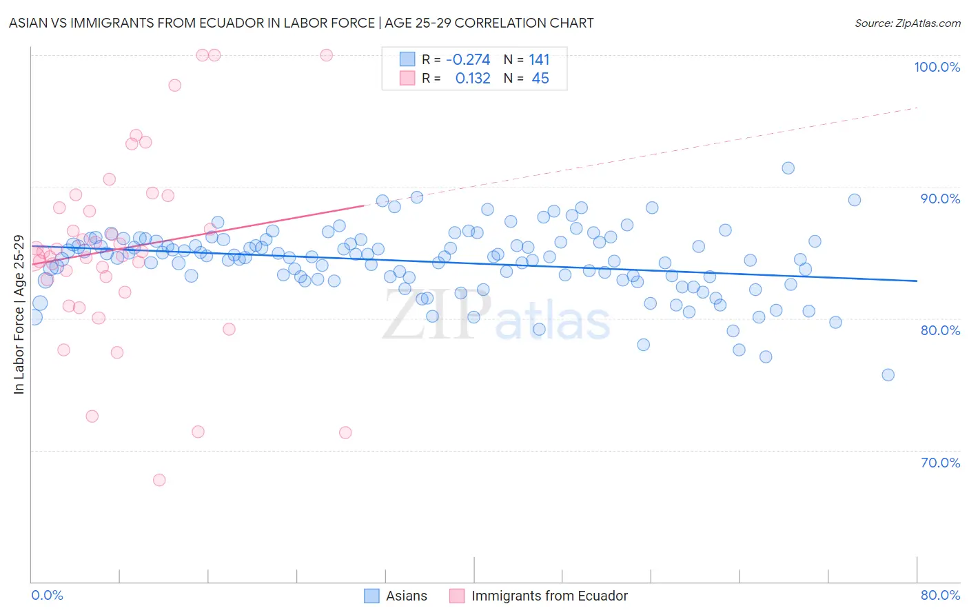 Asian vs Immigrants from Ecuador In Labor Force | Age 25-29