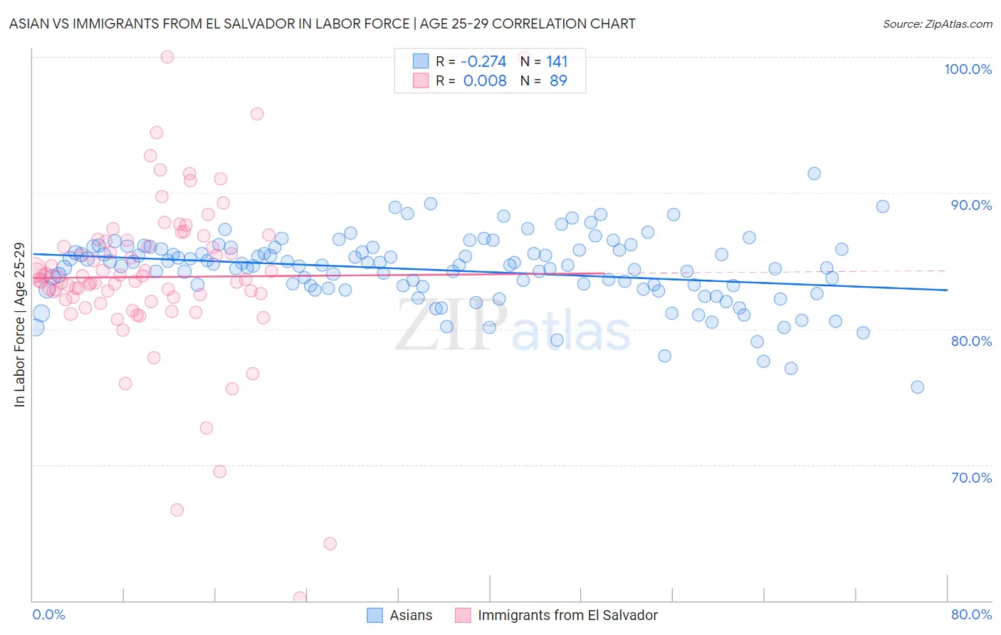 Asian vs Immigrants from El Salvador In Labor Force | Age 25-29