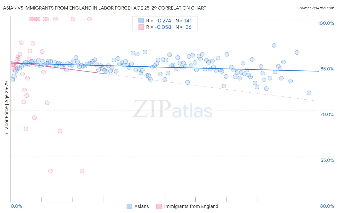 Asian vs Immigrants from England In Labor Force | Age 25-29