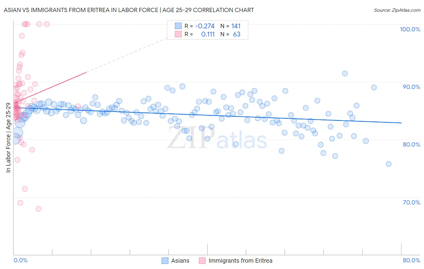 Asian vs Immigrants from Eritrea In Labor Force | Age 25-29