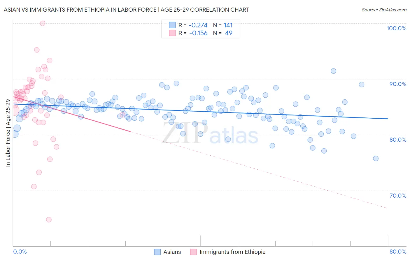 Asian vs Immigrants from Ethiopia In Labor Force | Age 25-29