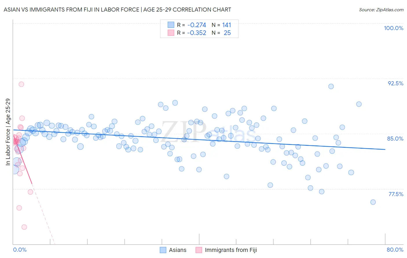 Asian vs Immigrants from Fiji In Labor Force | Age 25-29