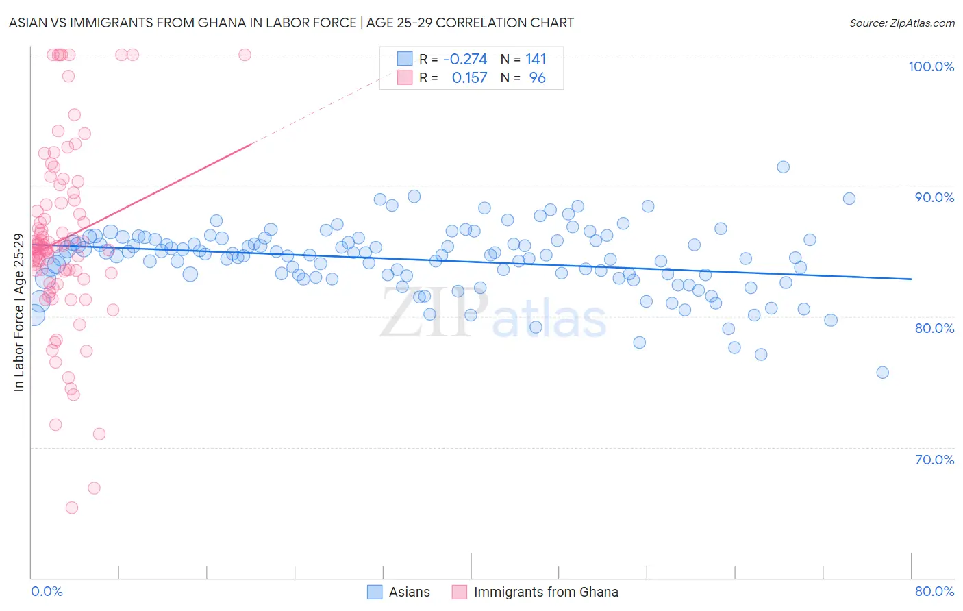 Asian vs Immigrants from Ghana In Labor Force | Age 25-29