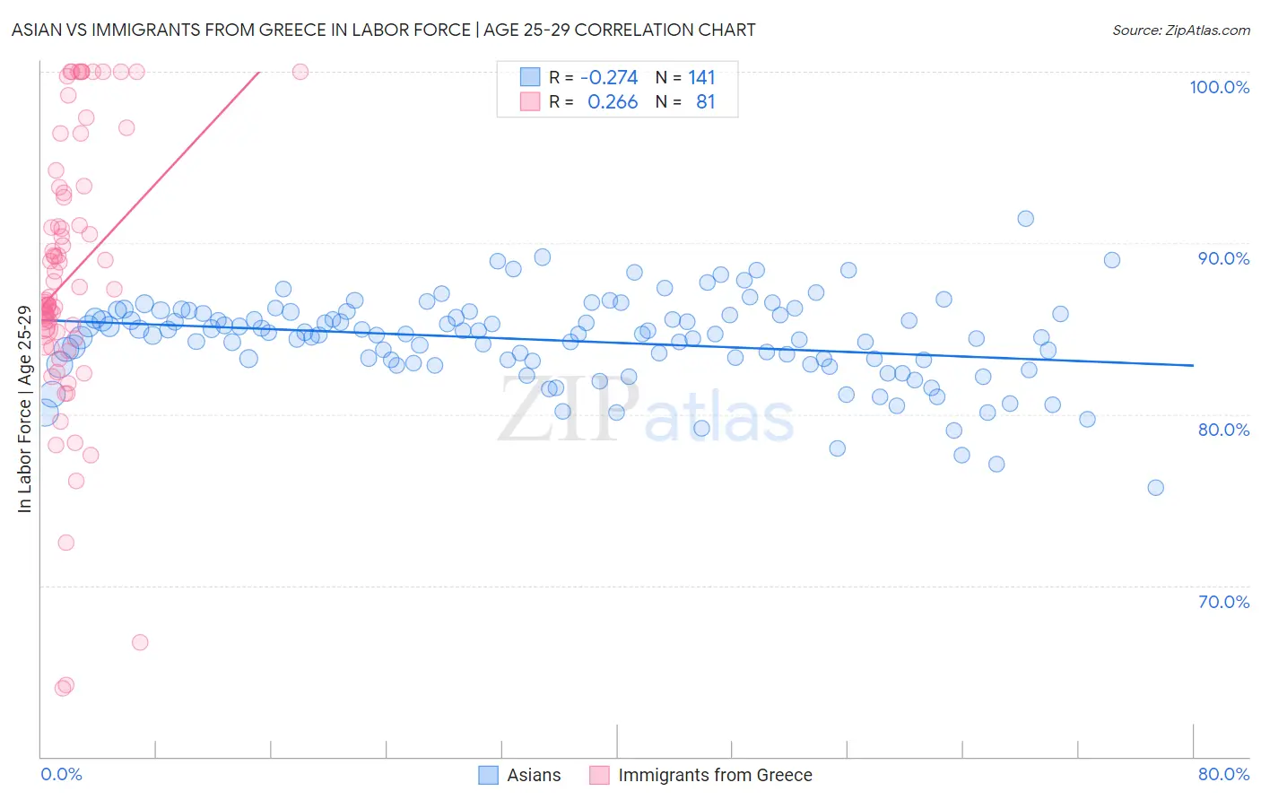 Asian vs Immigrants from Greece In Labor Force | Age 25-29