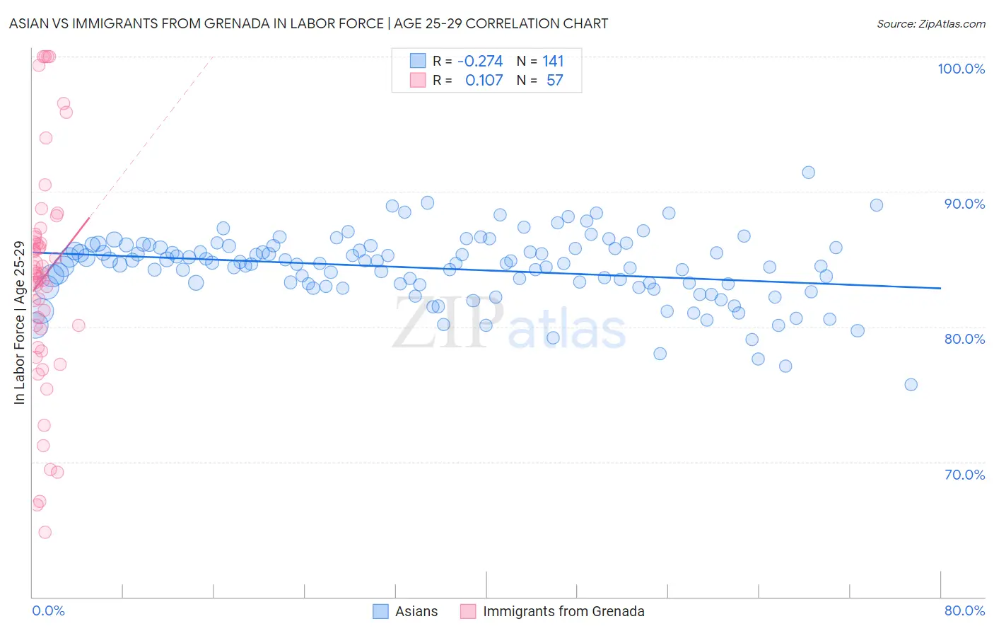 Asian vs Immigrants from Grenada In Labor Force | Age 25-29