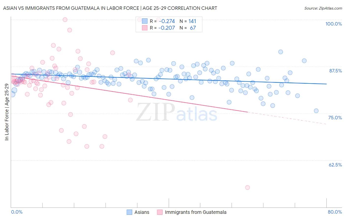 Asian vs Immigrants from Guatemala In Labor Force | Age 25-29