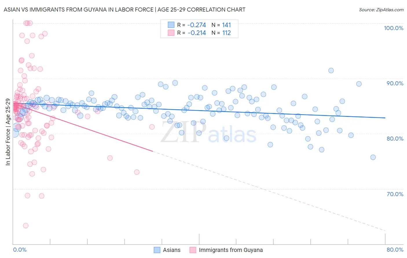 Asian vs Immigrants from Guyana In Labor Force | Age 25-29