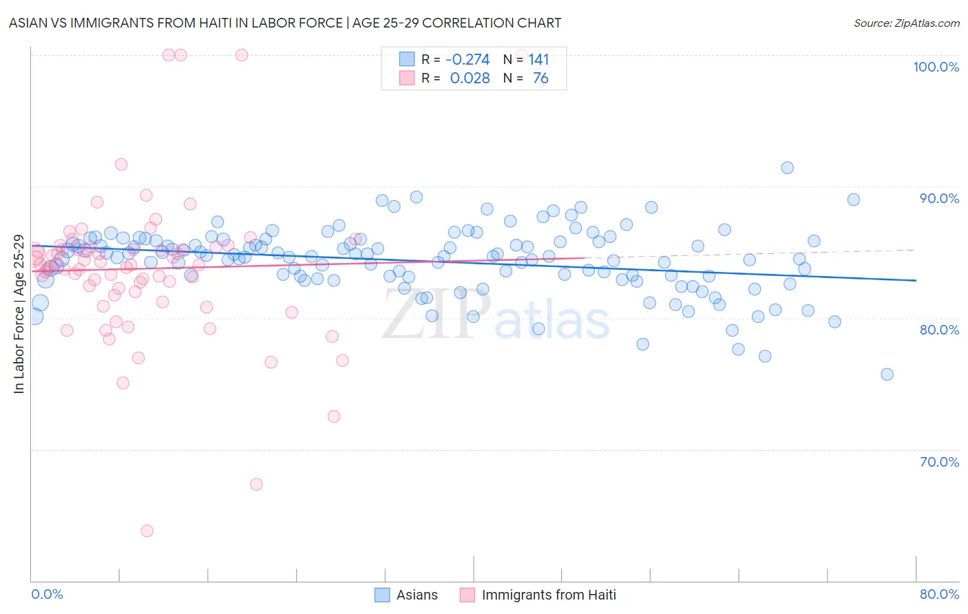 Asian vs Immigrants from Haiti In Labor Force | Age 25-29