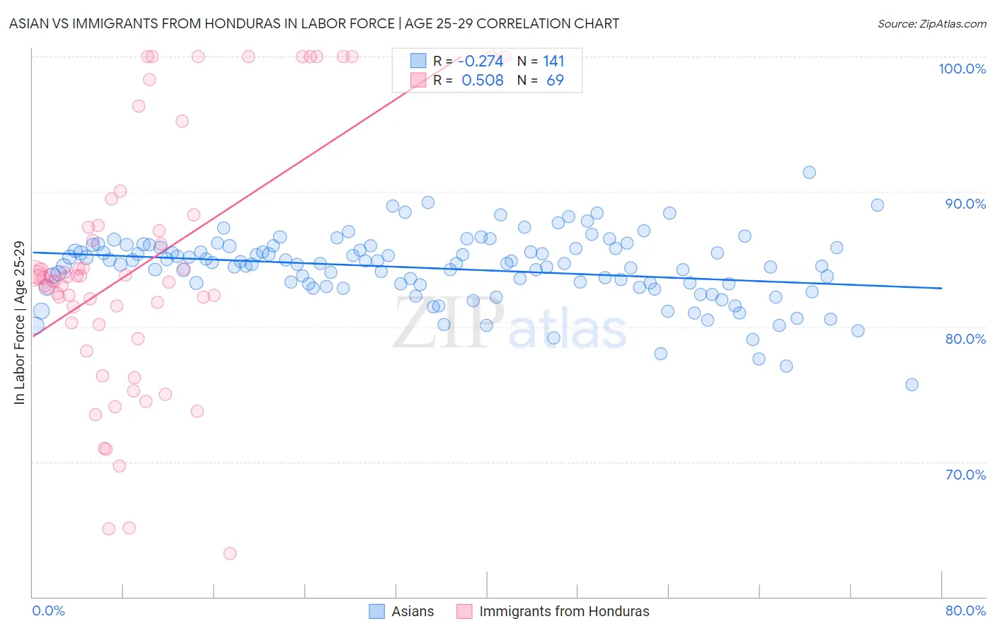Asian vs Immigrants from Honduras In Labor Force | Age 25-29