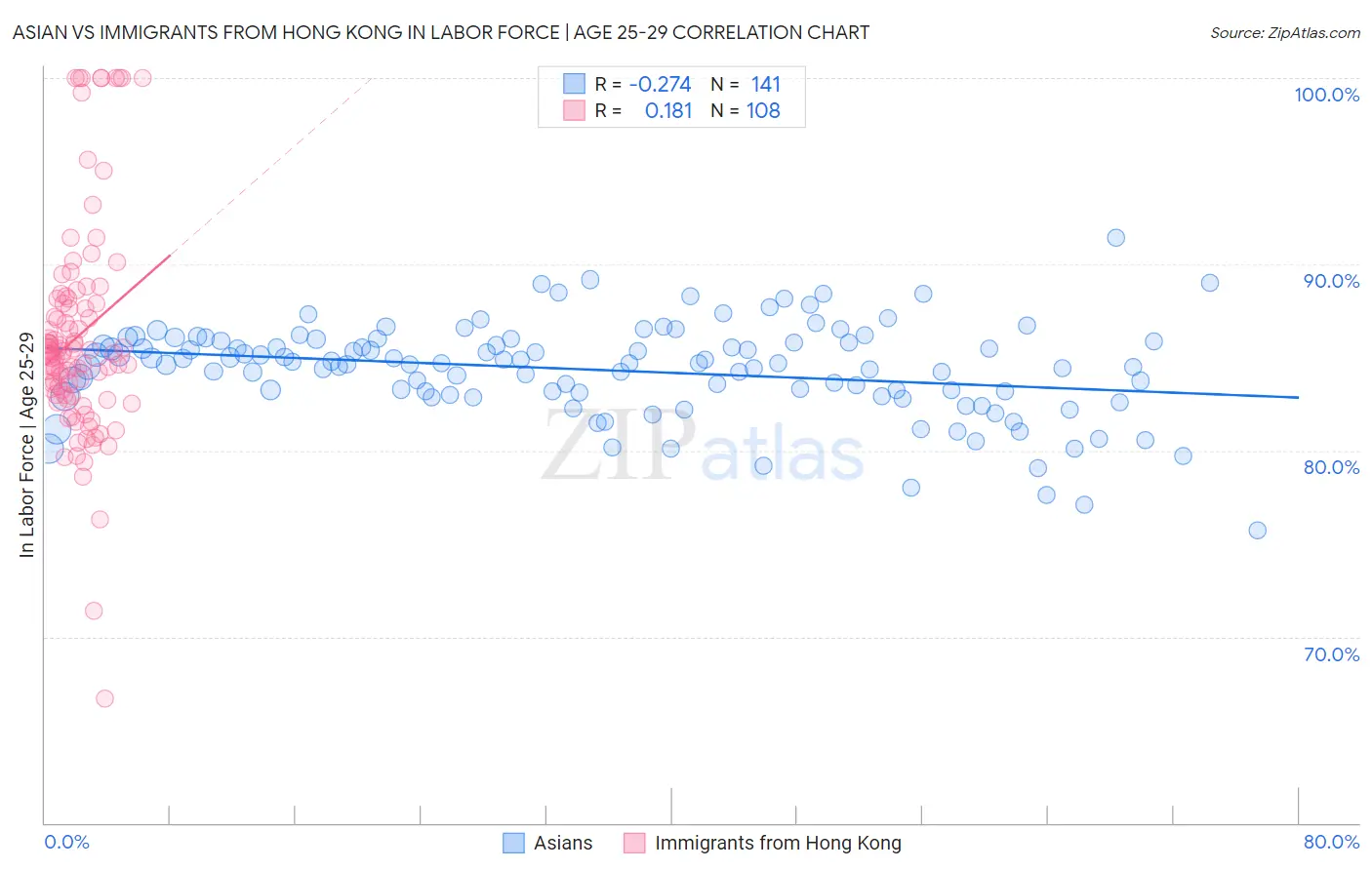 Asian vs Immigrants from Hong Kong In Labor Force | Age 25-29