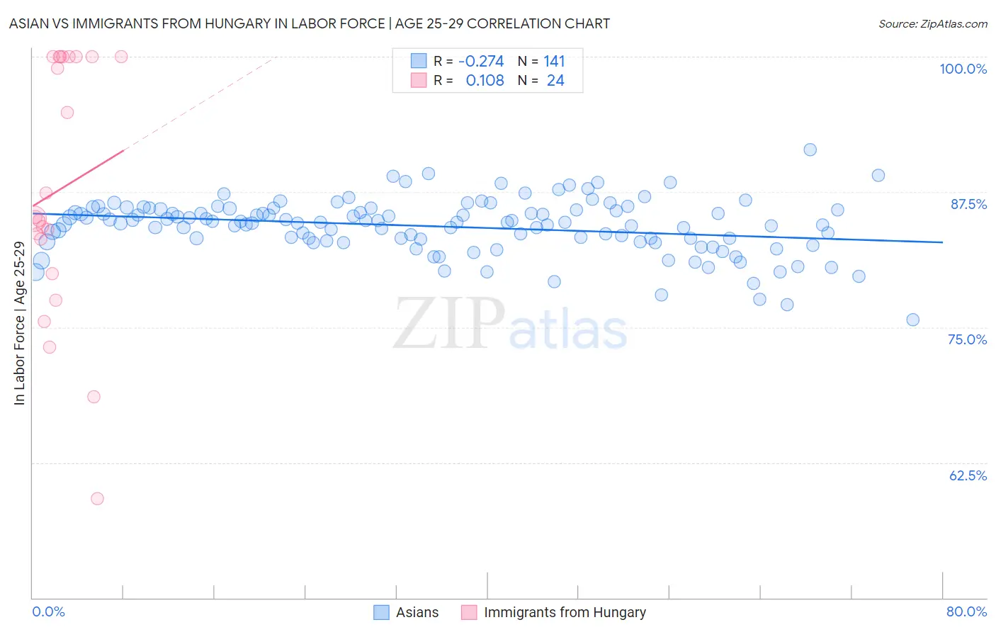 Asian vs Immigrants from Hungary In Labor Force | Age 25-29