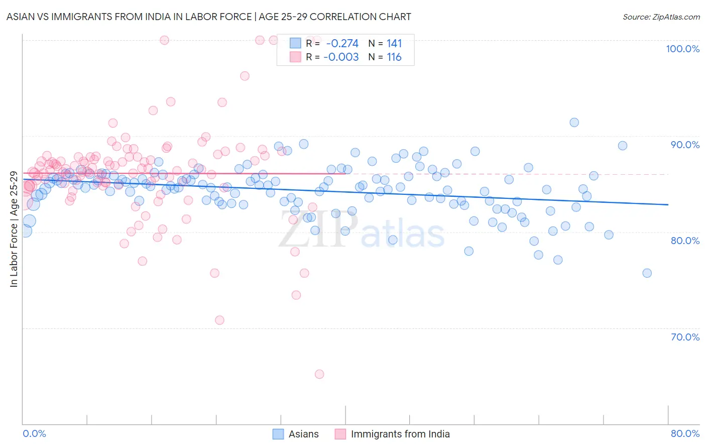 Asian vs Immigrants from India In Labor Force | Age 25-29