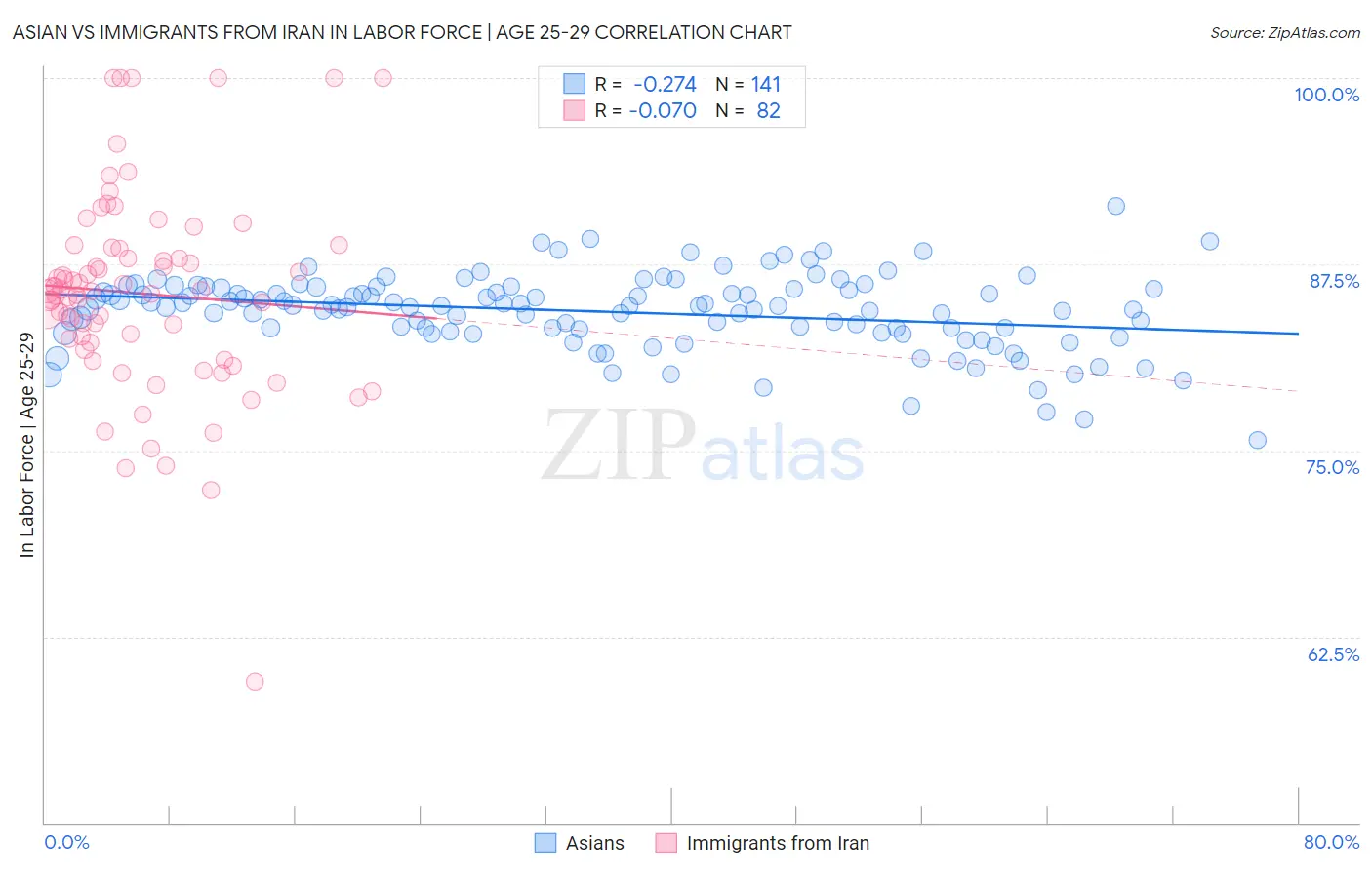 Asian vs Immigrants from Iran In Labor Force | Age 25-29