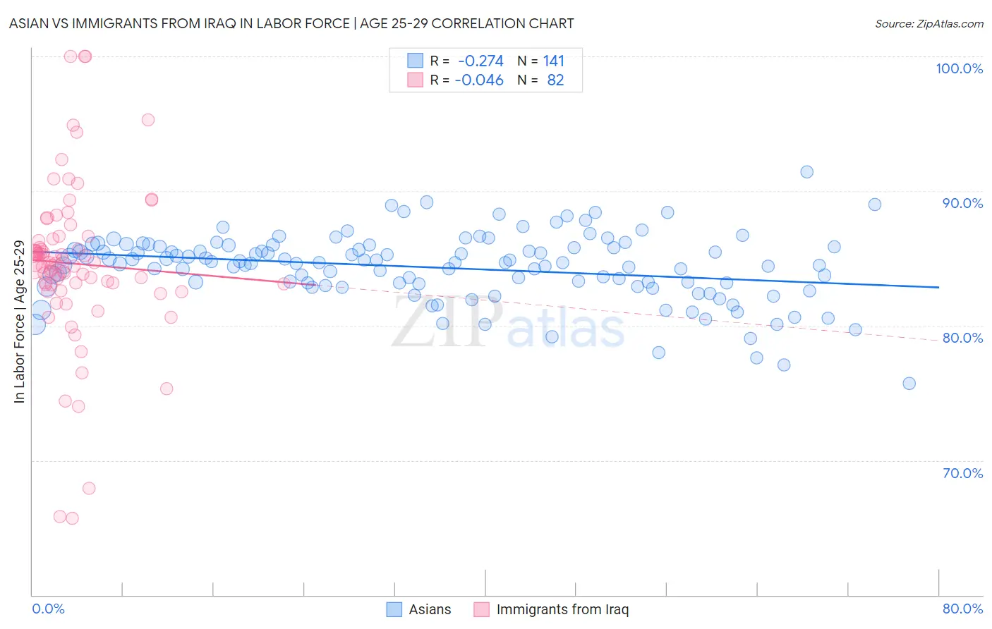 Asian vs Immigrants from Iraq In Labor Force | Age 25-29