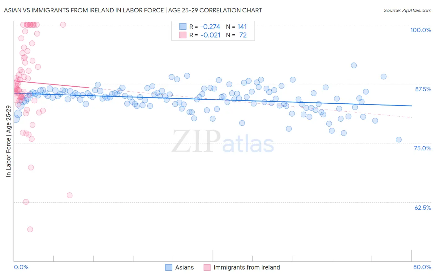 Asian vs Immigrants from Ireland In Labor Force | Age 25-29
