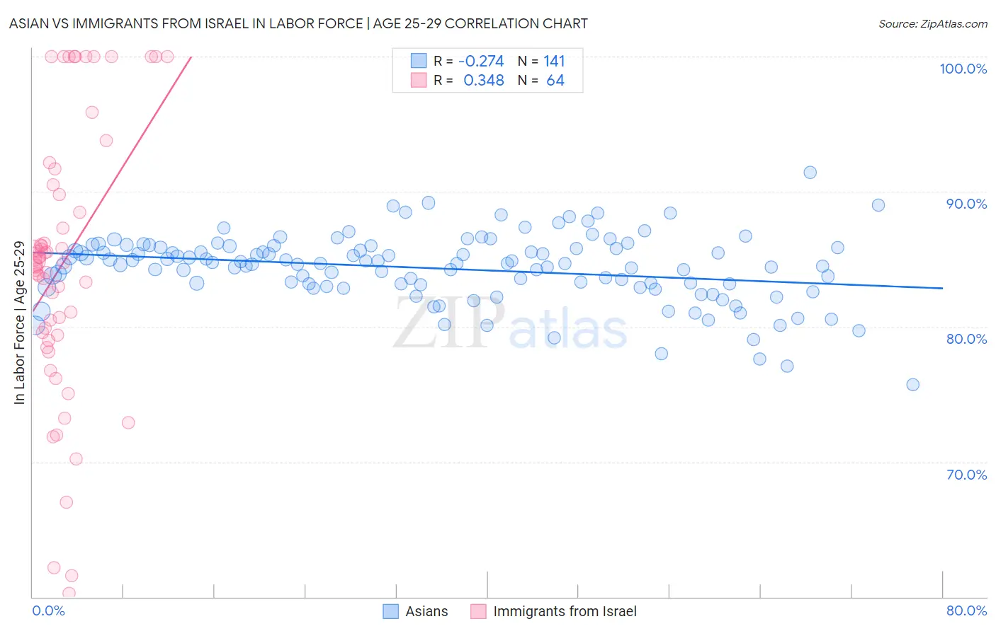Asian vs Immigrants from Israel In Labor Force | Age 25-29
