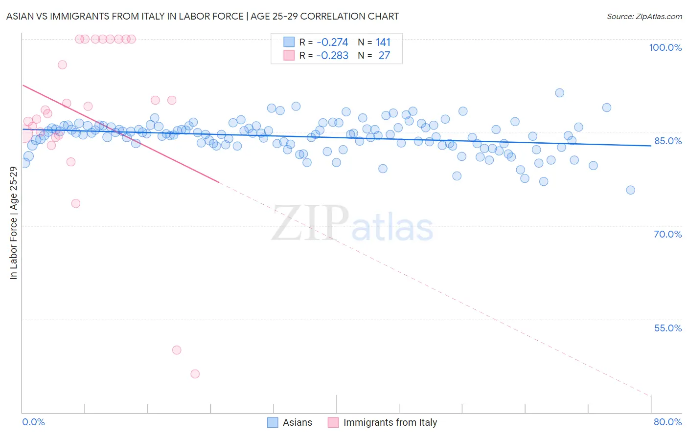 Asian vs Immigrants from Italy In Labor Force | Age 25-29