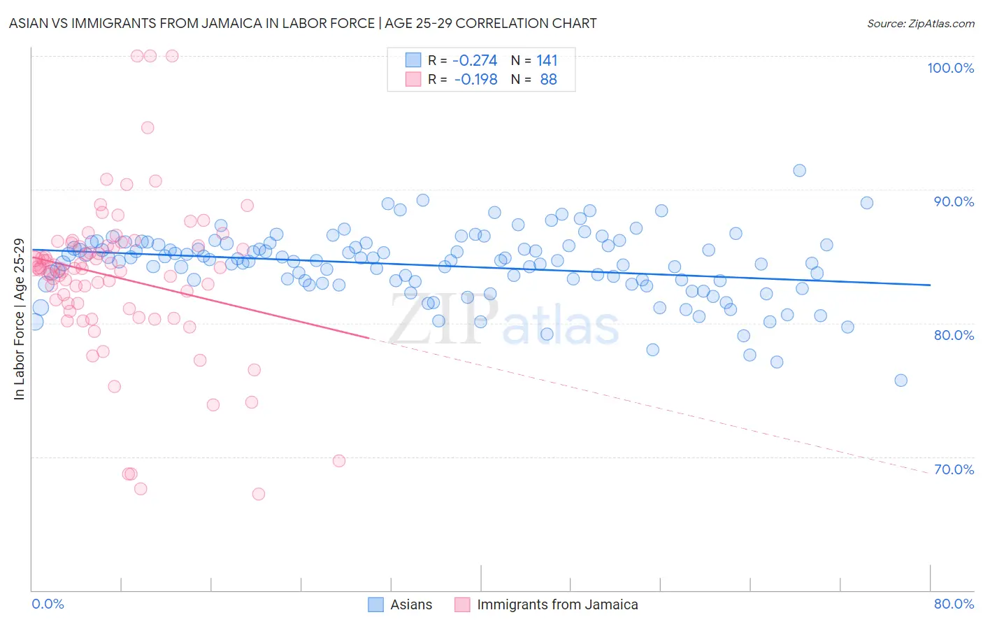 Asian vs Immigrants from Jamaica In Labor Force | Age 25-29