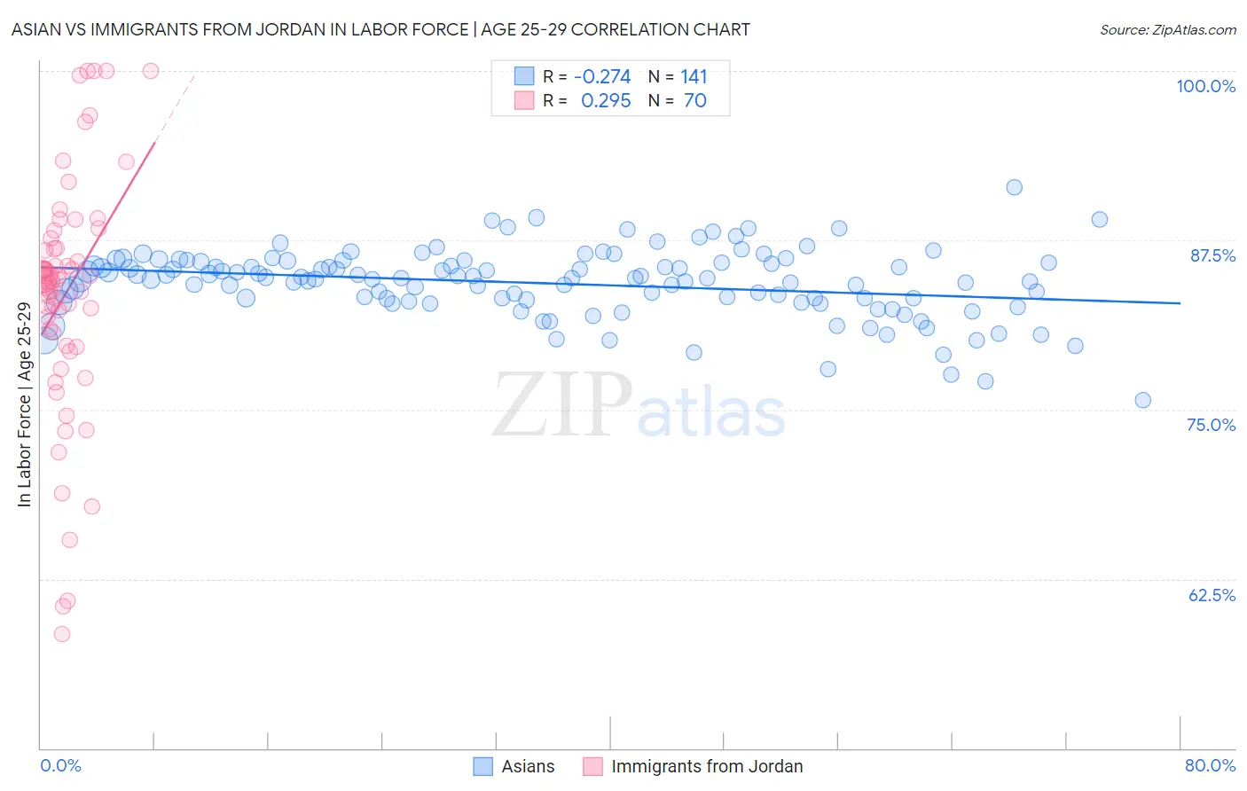 Asian vs Immigrants from Jordan In Labor Force | Age 25-29