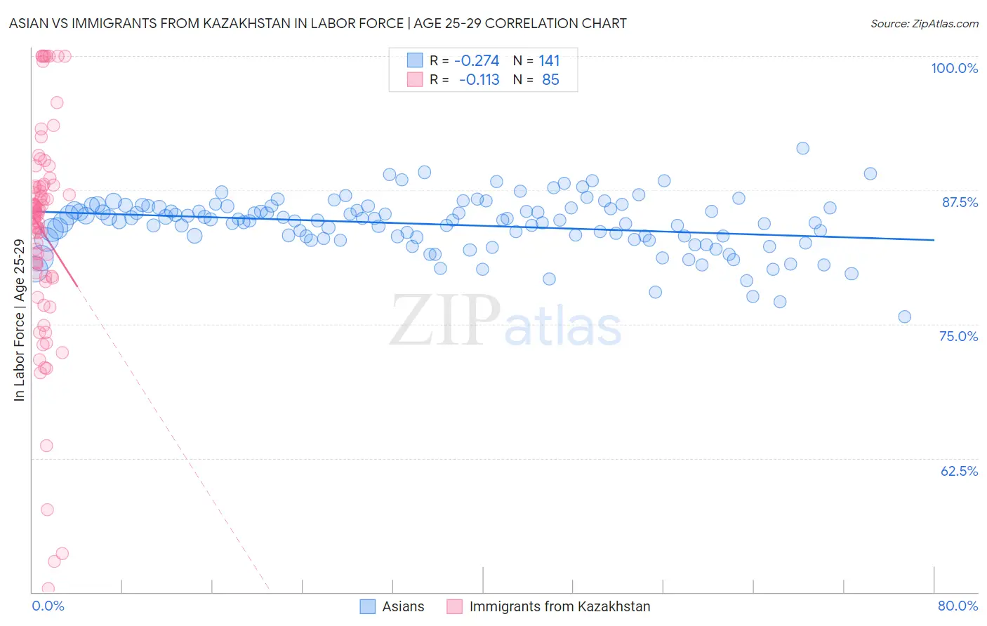 Asian vs Immigrants from Kazakhstan In Labor Force | Age 25-29