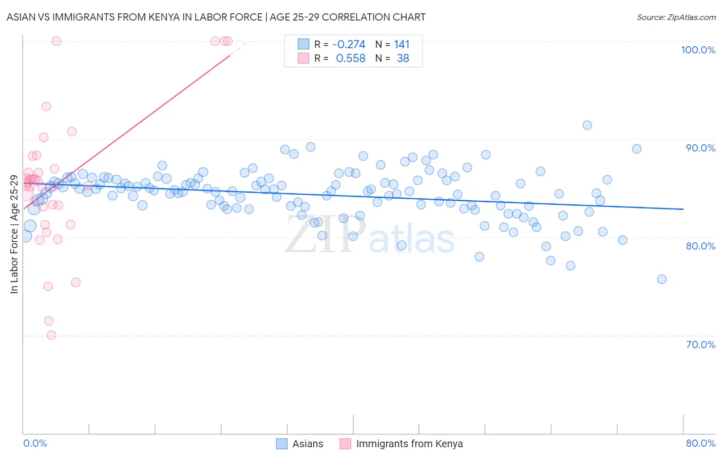 Asian vs Immigrants from Kenya In Labor Force | Age 25-29