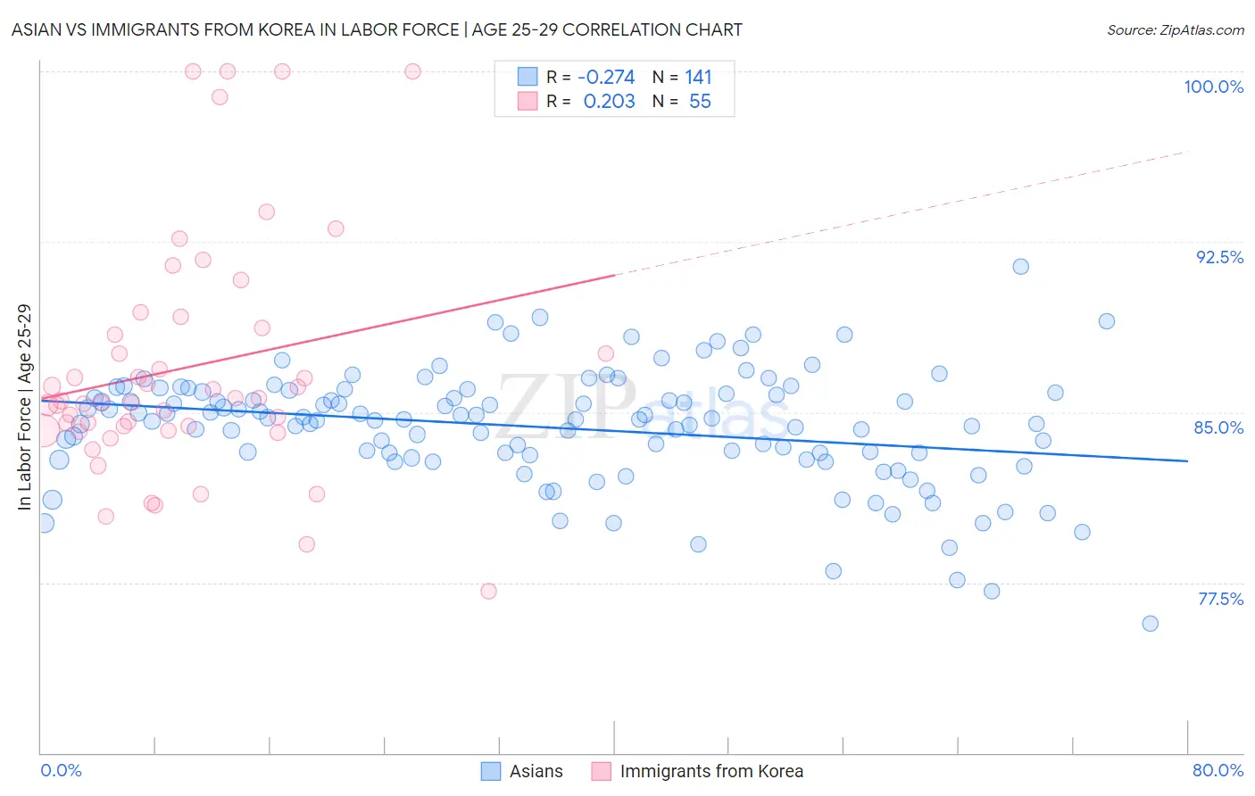 Asian vs Immigrants from Korea In Labor Force | Age 25-29